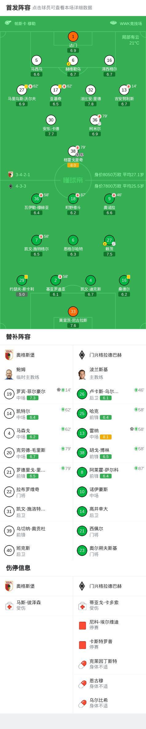 bti体育-奥格斯堡3-1门兴格拉德巴赫，格雷戈里奇梅开二度，罗宾-菲尔豪尔建功